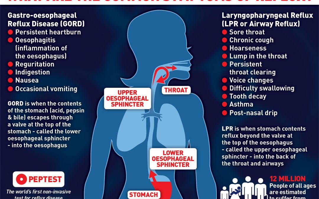 GORD reflux disease