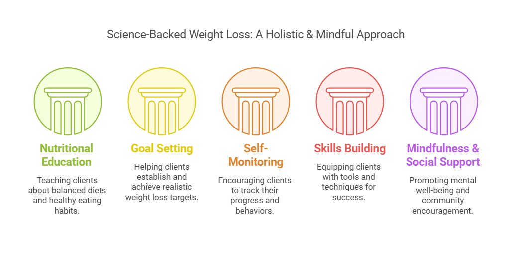 hormone weight loss program